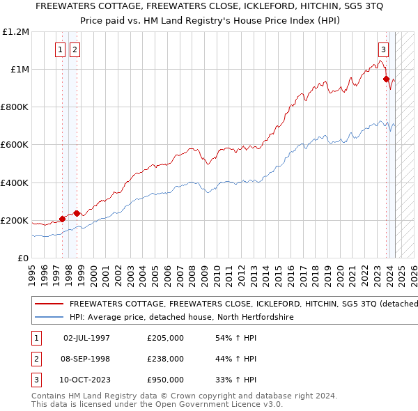 FREEWATERS COTTAGE, FREEWATERS CLOSE, ICKLEFORD, HITCHIN, SG5 3TQ: Price paid vs HM Land Registry's House Price Index