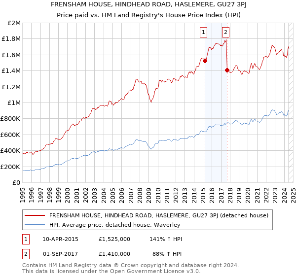 FRENSHAM HOUSE, HINDHEAD ROAD, HASLEMERE, GU27 3PJ: Price paid vs HM Land Registry's House Price Index