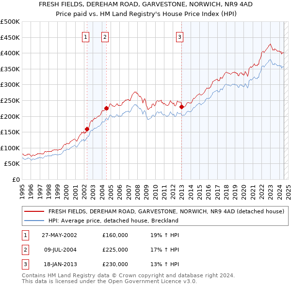 FRESH FIELDS, DEREHAM ROAD, GARVESTONE, NORWICH, NR9 4AD: Price paid vs HM Land Registry's House Price Index