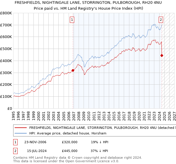 FRESHFIELDS, NIGHTINGALE LANE, STORRINGTON, PULBOROUGH, RH20 4NU: Price paid vs HM Land Registry's House Price Index