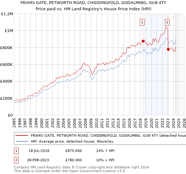 FRIARS GATE, PETWORTH ROAD, CHIDDINGFOLD, GODALMING, GU8 4TY: Price paid vs HM Land Registry's House Price Index