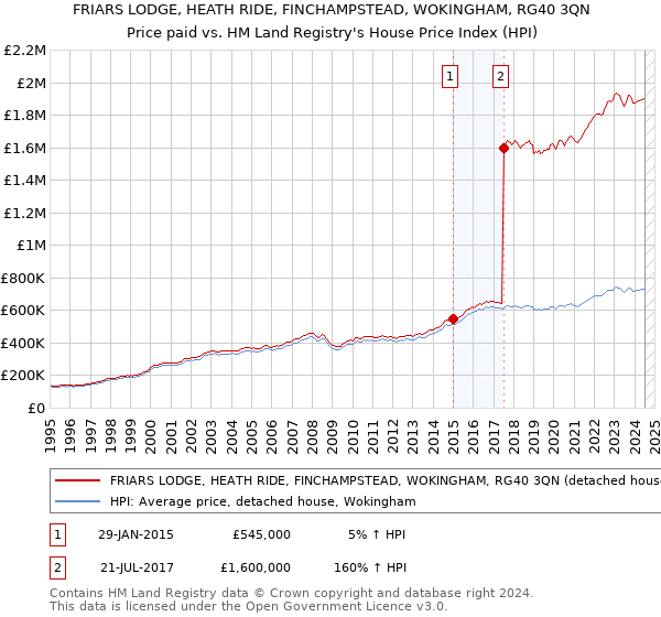 FRIARS LODGE, HEATH RIDE, FINCHAMPSTEAD, WOKINGHAM, RG40 3QN: Price paid vs HM Land Registry's House Price Index