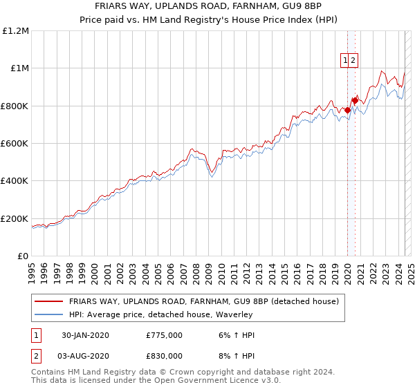 FRIARS WAY, UPLANDS ROAD, FARNHAM, GU9 8BP: Price paid vs HM Land Registry's House Price Index