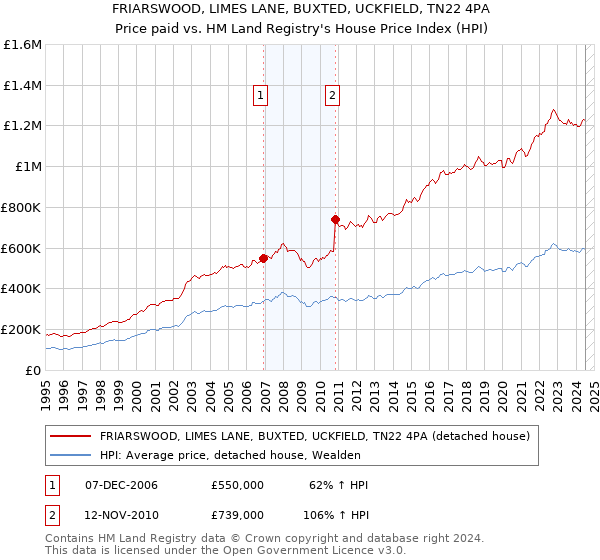 FRIARSWOOD, LIMES LANE, BUXTED, UCKFIELD, TN22 4PA: Price paid vs HM Land Registry's House Price Index