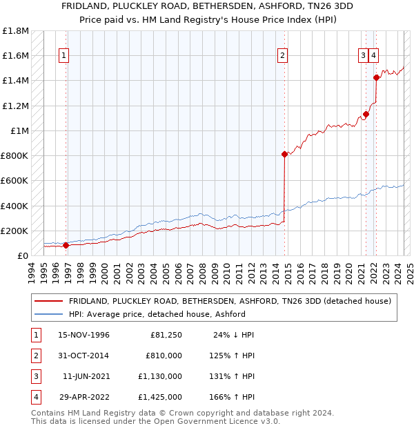 FRIDLAND, PLUCKLEY ROAD, BETHERSDEN, ASHFORD, TN26 3DD: Price paid vs HM Land Registry's House Price Index