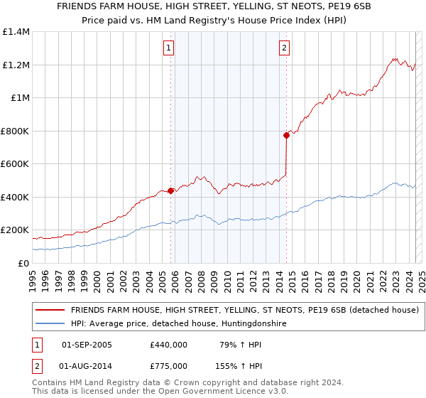 FRIENDS FARM HOUSE, HIGH STREET, YELLING, ST NEOTS, PE19 6SB: Price paid vs HM Land Registry's House Price Index