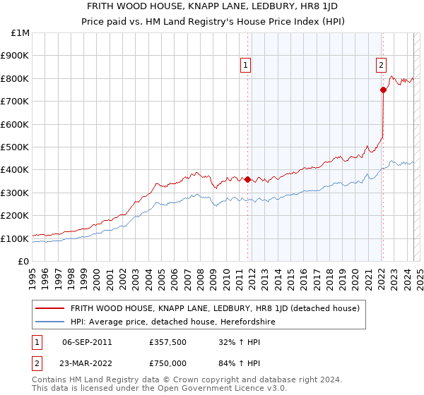 FRITH WOOD HOUSE, KNAPP LANE, LEDBURY, HR8 1JD: Price paid vs HM Land Registry's House Price Index