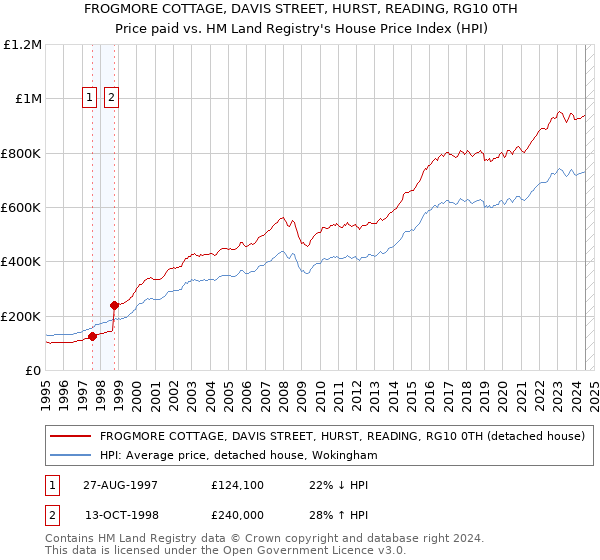 FROGMORE COTTAGE, DAVIS STREET, HURST, READING, RG10 0TH: Price paid vs HM Land Registry's House Price Index