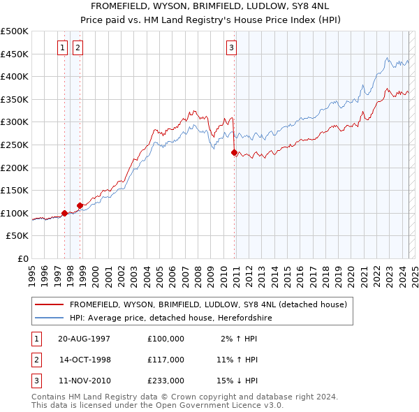 FROMEFIELD, WYSON, BRIMFIELD, LUDLOW, SY8 4NL: Price paid vs HM Land Registry's House Price Index