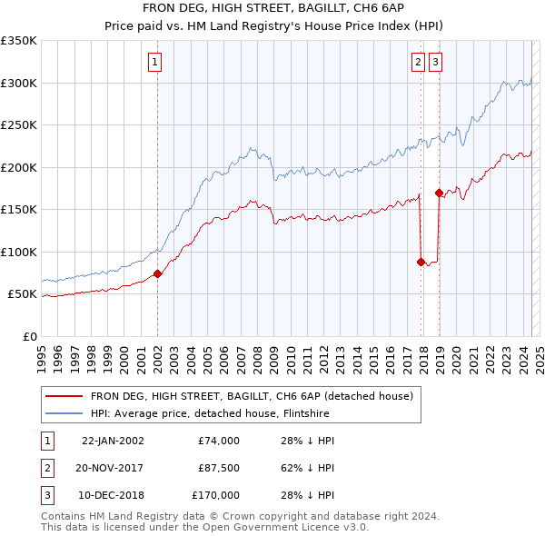 FRON DEG, HIGH STREET, BAGILLT, CH6 6AP: Price paid vs HM Land Registry's House Price Index