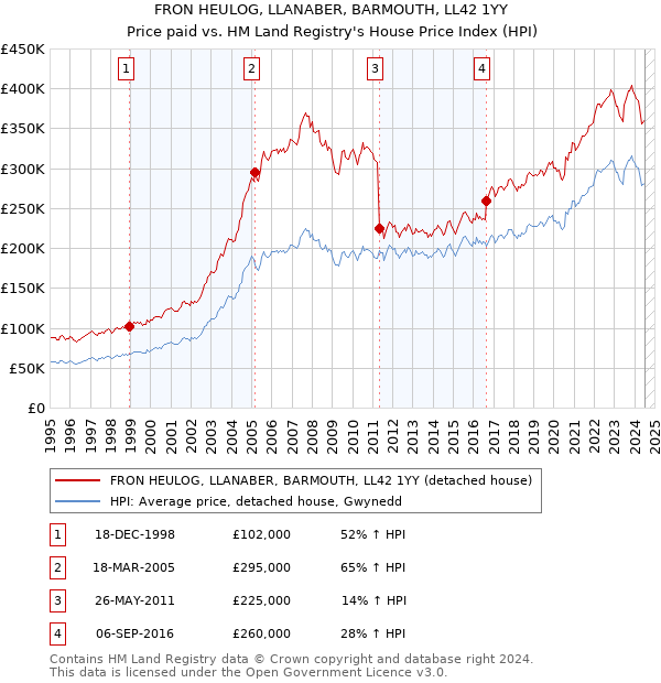 FRON HEULOG, LLANABER, BARMOUTH, LL42 1YY: Price paid vs HM Land Registry's House Price Index