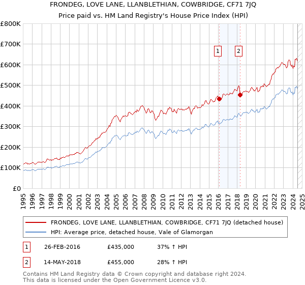 FRONDEG, LOVE LANE, LLANBLETHIAN, COWBRIDGE, CF71 7JQ: Price paid vs HM Land Registry's House Price Index