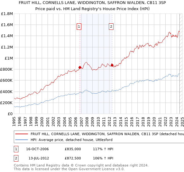 FRUIT HILL, CORNELLS LANE, WIDDINGTON, SAFFRON WALDEN, CB11 3SP: Price paid vs HM Land Registry's House Price Index