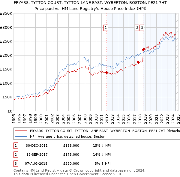 FRYARS, TYTTON COURT, TYTTON LANE EAST, WYBERTON, BOSTON, PE21 7HT: Price paid vs HM Land Registry's House Price Index