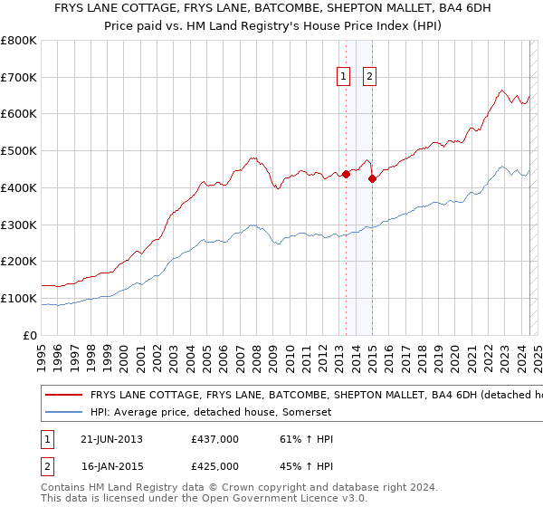 FRYS LANE COTTAGE, FRYS LANE, BATCOMBE, SHEPTON MALLET, BA4 6DH: Price paid vs HM Land Registry's House Price Index