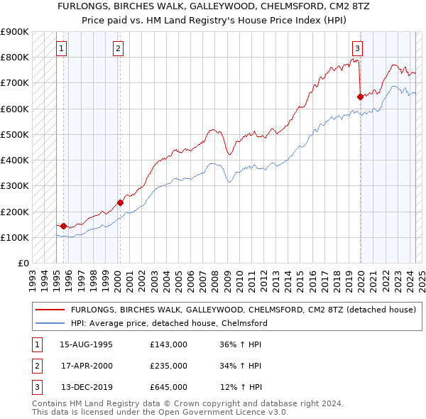 FURLONGS, BIRCHES WALK, GALLEYWOOD, CHELMSFORD, CM2 8TZ: Price paid vs HM Land Registry's House Price Index