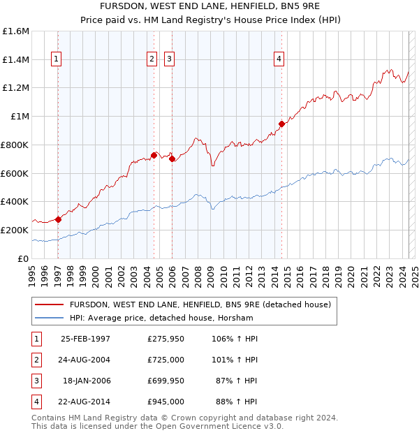 FURSDON, WEST END LANE, HENFIELD, BN5 9RE: Price paid vs HM Land Registry's House Price Index