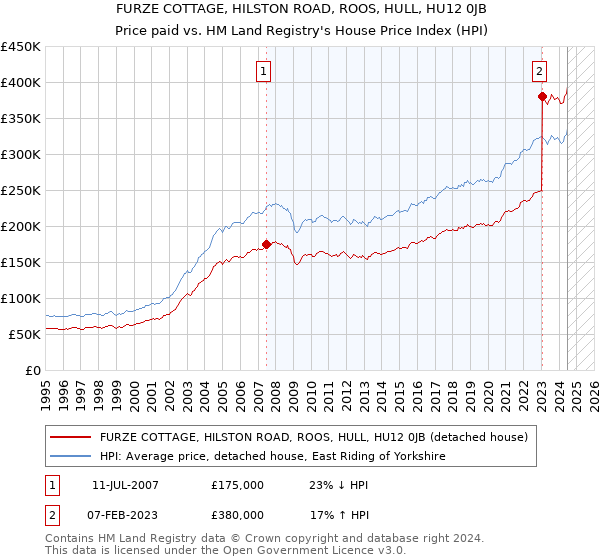 FURZE COTTAGE, HILSTON ROAD, ROOS, HULL, HU12 0JB: Price paid vs HM Land Registry's House Price Index