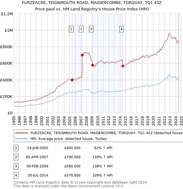 FURZEACRE, TEIGNMOUTH ROAD, MAIDENCOMBE, TORQUAY, TQ1 4SZ: Price paid vs HM Land Registry's House Price Index