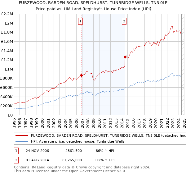 FURZEWOOD, BARDEN ROAD, SPELDHURST, TUNBRIDGE WELLS, TN3 0LE: Price paid vs HM Land Registry's House Price Index