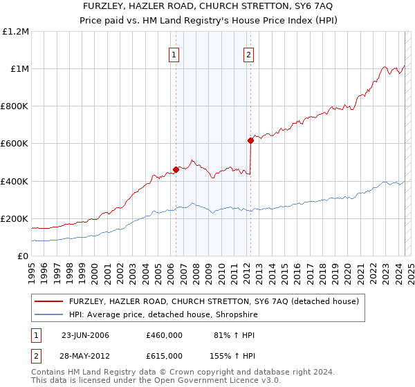 FURZLEY, HAZLER ROAD, CHURCH STRETTON, SY6 7AQ: Price paid vs HM Land Registry's House Price Index