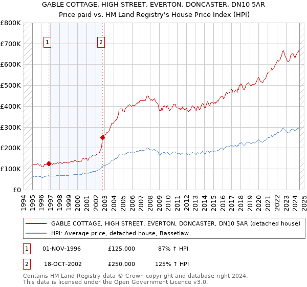 GABLE COTTAGE, HIGH STREET, EVERTON, DONCASTER, DN10 5AR: Price paid vs HM Land Registry's House Price Index