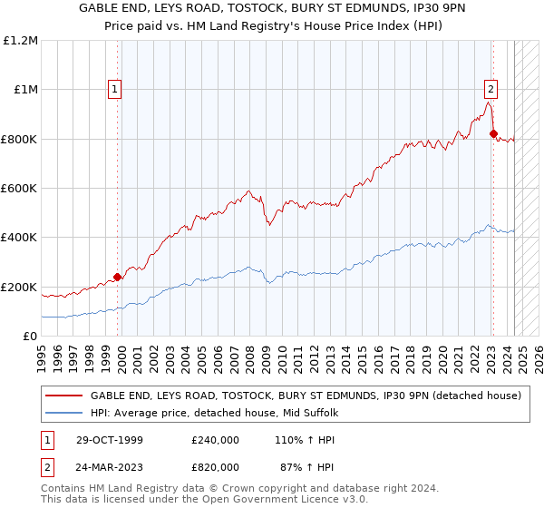 GABLE END, LEYS ROAD, TOSTOCK, BURY ST EDMUNDS, IP30 9PN: Price paid vs HM Land Registry's House Price Index