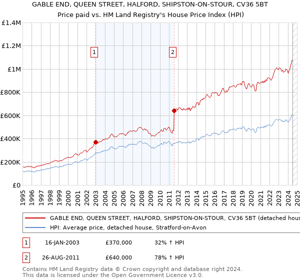 GABLE END, QUEEN STREET, HALFORD, SHIPSTON-ON-STOUR, CV36 5BT: Price paid vs HM Land Registry's House Price Index