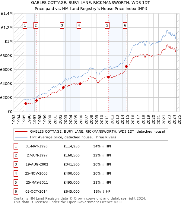 GABLES COTTAGE, BURY LANE, RICKMANSWORTH, WD3 1DT: Price paid vs HM Land Registry's House Price Index