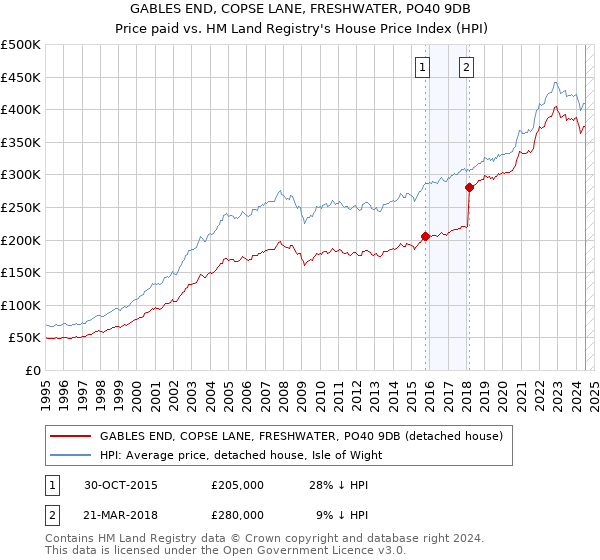 GABLES END, COPSE LANE, FRESHWATER, PO40 9DB: Price paid vs HM Land Registry's House Price Index