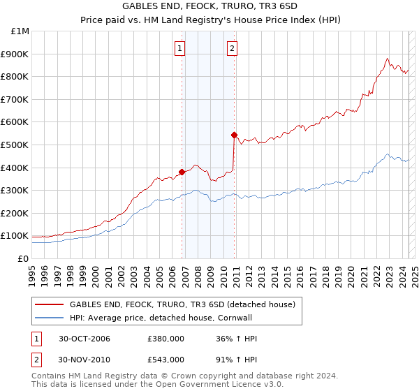 GABLES END, FEOCK, TRURO, TR3 6SD: Price paid vs HM Land Registry's House Price Index