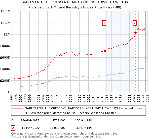 GABLES END, THE CRESCENT, HARTFORD, NORTHWICH, CW8 1QS: Price paid vs HM Land Registry's House Price Index