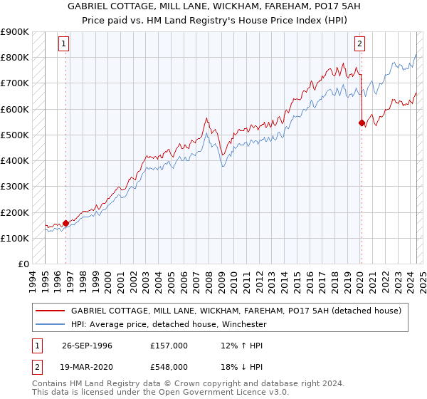 GABRIEL COTTAGE, MILL LANE, WICKHAM, FAREHAM, PO17 5AH: Price paid vs HM Land Registry's House Price Index