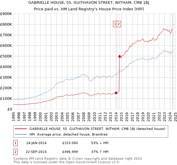 GABRIELLE HOUSE, 55, GUITHAVON STREET, WITHAM, CM8 1BJ: Price paid vs HM Land Registry's House Price Index