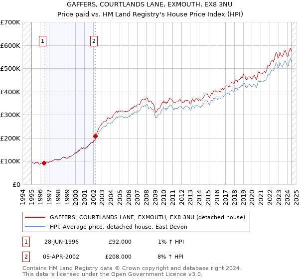 GAFFERS, COURTLANDS LANE, EXMOUTH, EX8 3NU: Price paid vs HM Land Registry's House Price Index