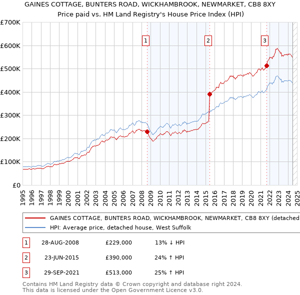 GAINES COTTAGE, BUNTERS ROAD, WICKHAMBROOK, NEWMARKET, CB8 8XY: Price paid vs HM Land Registry's House Price Index