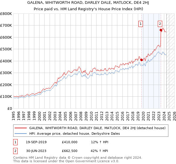 GALENA, WHITWORTH ROAD, DARLEY DALE, MATLOCK, DE4 2HJ: Price paid vs HM Land Registry's House Price Index