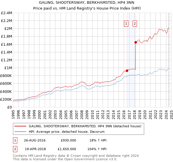 GALING, SHOOTERSWAY, BERKHAMSTED, HP4 3NN: Price paid vs HM Land Registry's House Price Index