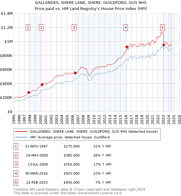 GALLANDES, SHERE LANE, SHERE, GUILDFORD, GU5 9HS: Price paid vs HM Land Registry's House Price Index