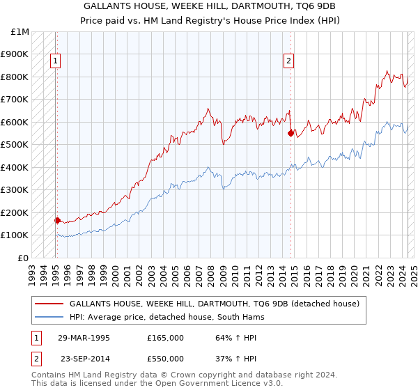 GALLANTS HOUSE, WEEKE HILL, DARTMOUTH, TQ6 9DB: Price paid vs HM Land Registry's House Price Index