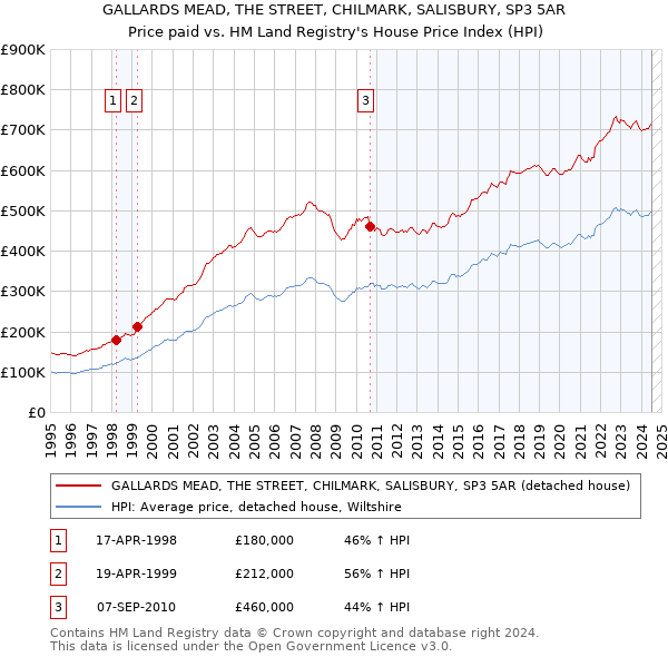 GALLARDS MEAD, THE STREET, CHILMARK, SALISBURY, SP3 5AR: Price paid vs HM Land Registry's House Price Index