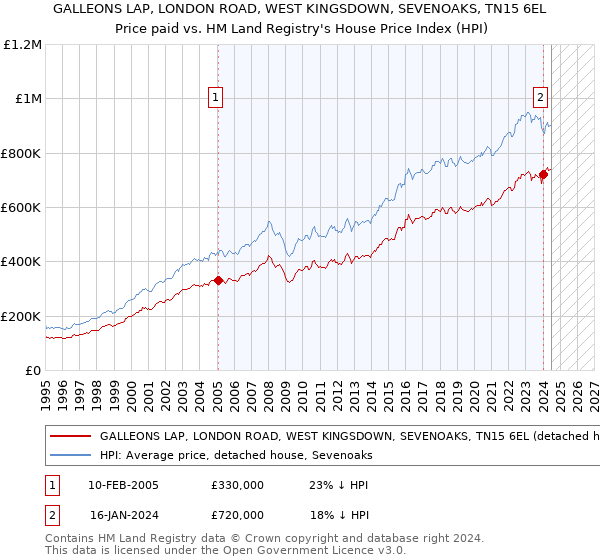 GALLEONS LAP, LONDON ROAD, WEST KINGSDOWN, SEVENOAKS, TN15 6EL: Price paid vs HM Land Registry's House Price Index