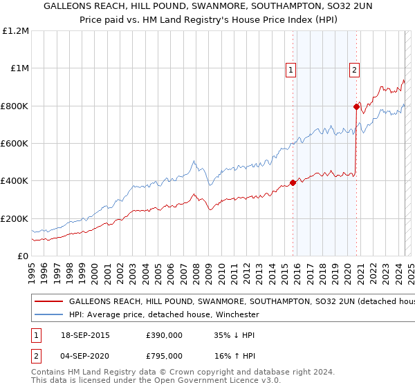 GALLEONS REACH, HILL POUND, SWANMORE, SOUTHAMPTON, SO32 2UN: Price paid vs HM Land Registry's House Price Index