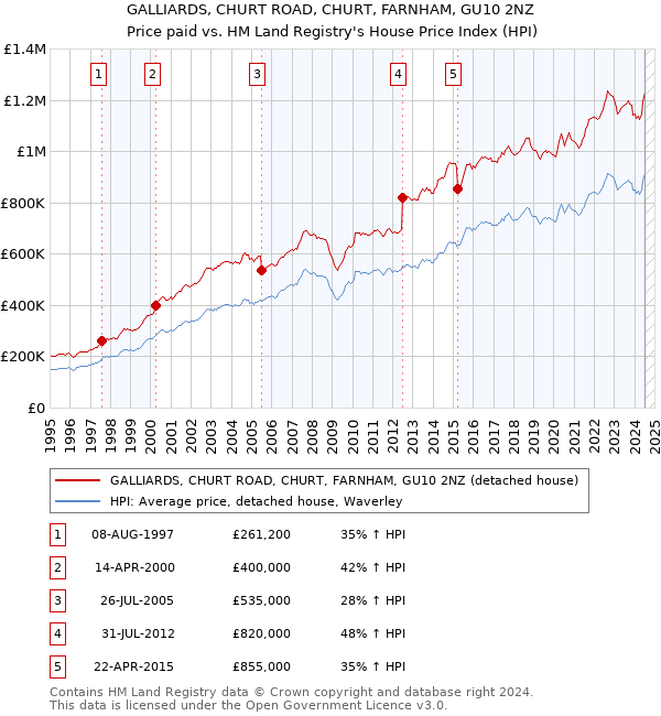 GALLIARDS, CHURT ROAD, CHURT, FARNHAM, GU10 2NZ: Price paid vs HM Land Registry's House Price Index