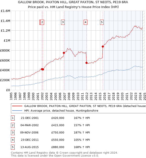 GALLOW BROOK, PAXTON HILL, GREAT PAXTON, ST NEOTS, PE19 6RA: Price paid vs HM Land Registry's House Price Index