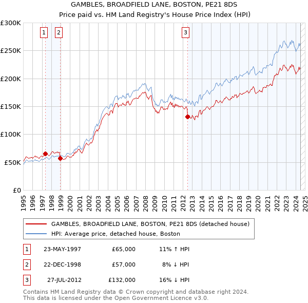 GAMBLES, BROADFIELD LANE, BOSTON, PE21 8DS: Price paid vs HM Land Registry's House Price Index