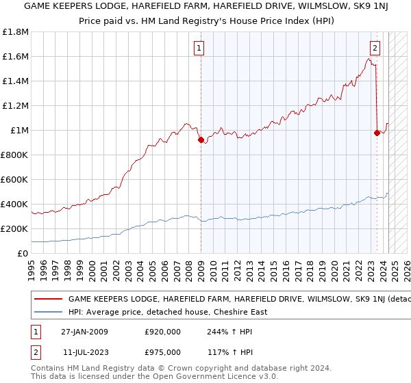 GAME KEEPERS LODGE, HAREFIELD FARM, HAREFIELD DRIVE, WILMSLOW, SK9 1NJ: Price paid vs HM Land Registry's House Price Index