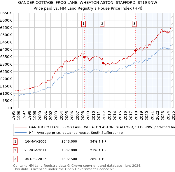 GANDER COTTAGE, FROG LANE, WHEATON ASTON, STAFFORD, ST19 9NW: Price paid vs HM Land Registry's House Price Index