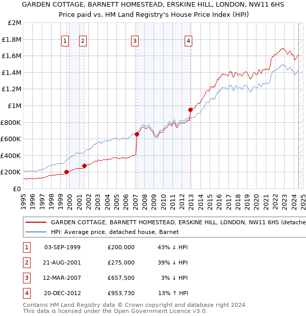 GARDEN COTTAGE, BARNETT HOMESTEAD, ERSKINE HILL, LONDON, NW11 6HS: Price paid vs HM Land Registry's House Price Index