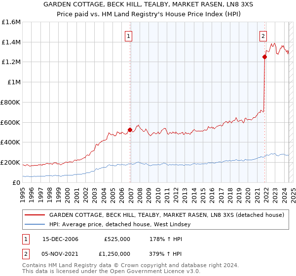 GARDEN COTTAGE, BECK HILL, TEALBY, MARKET RASEN, LN8 3XS: Price paid vs HM Land Registry's House Price Index